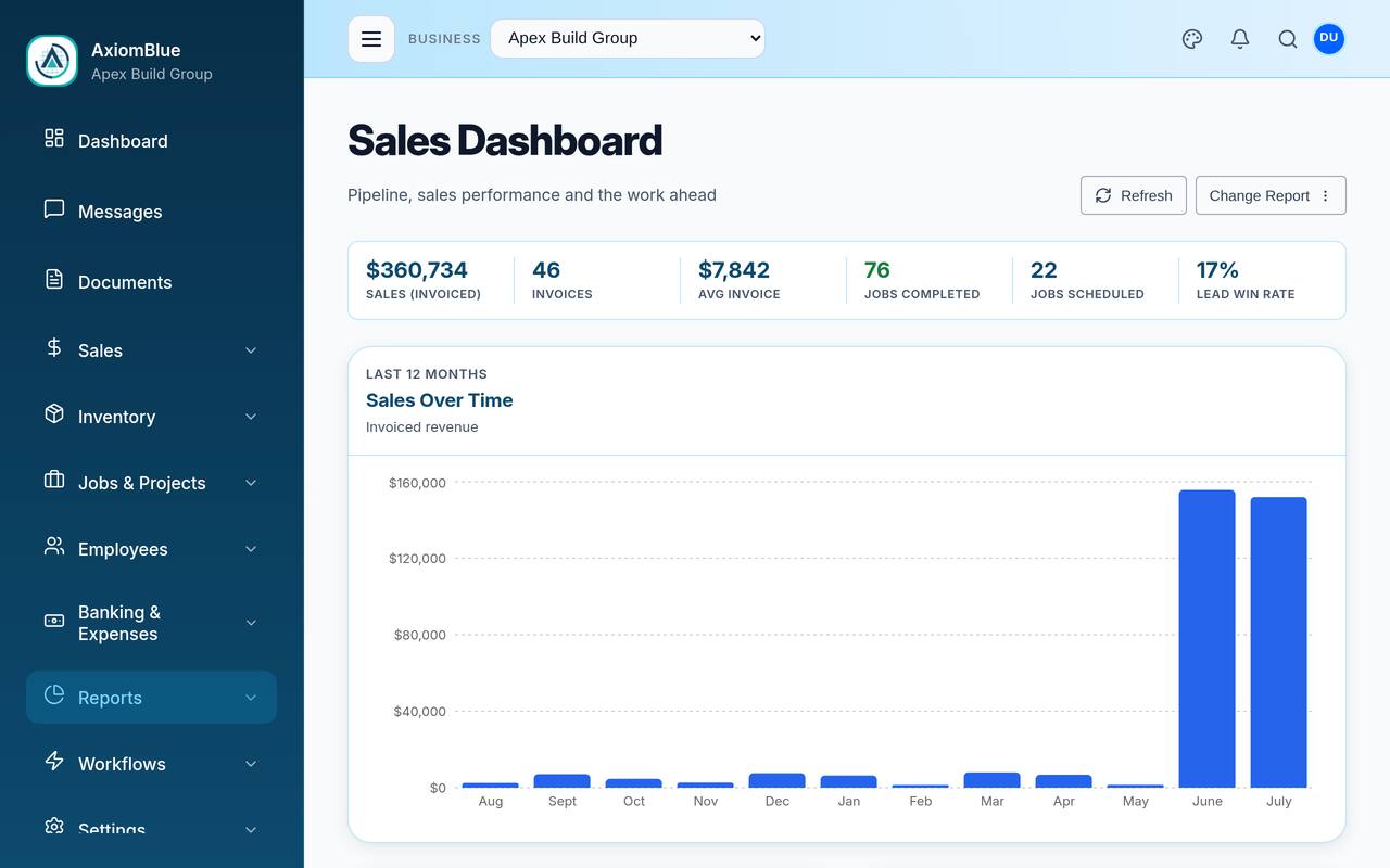 AxiomBlue sales dashboard showing invoiced sales, average invoice, jobs completed and lead win rate