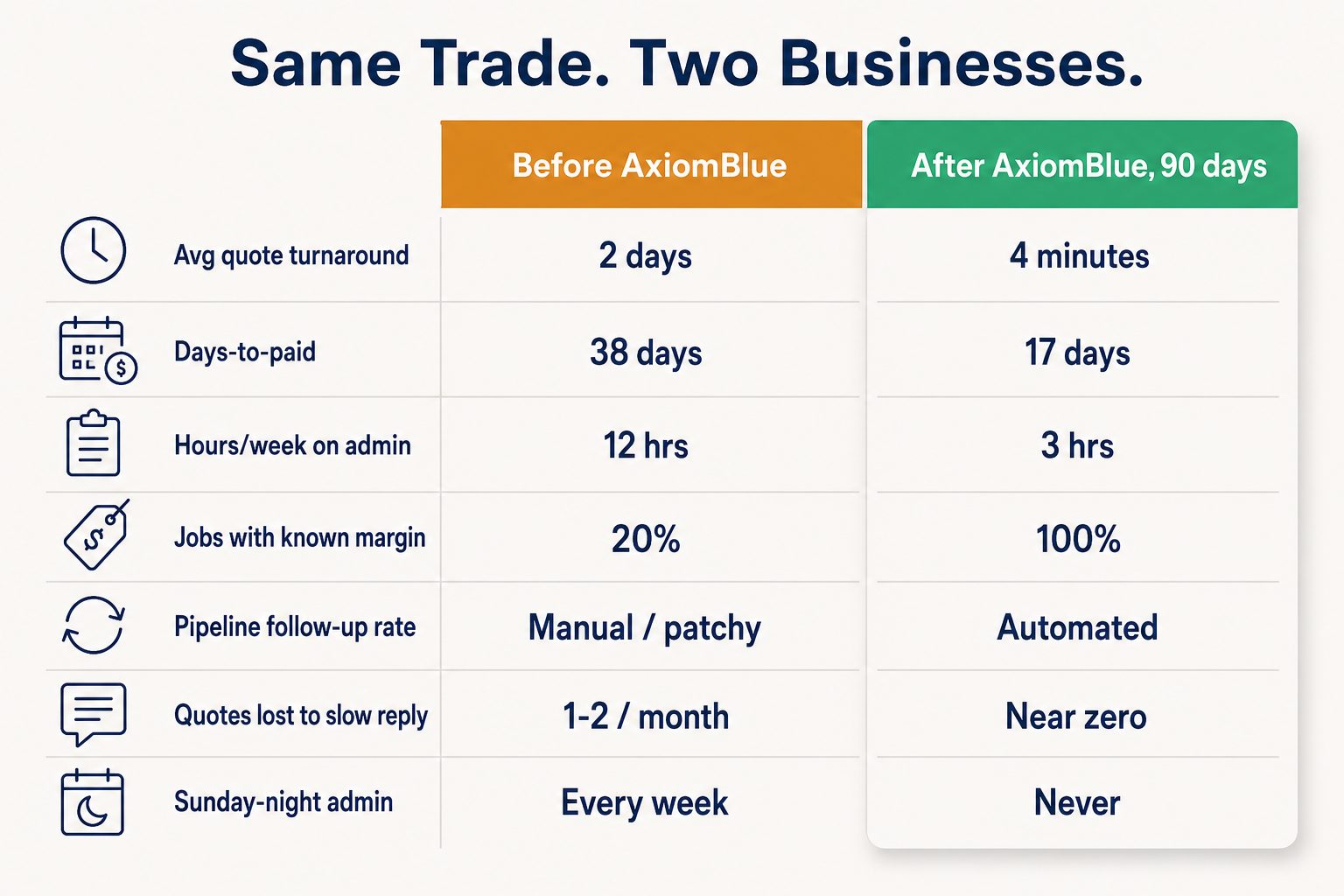Side-by-side comparison, same industry, two outcomes after 90 days on AxiomBlue