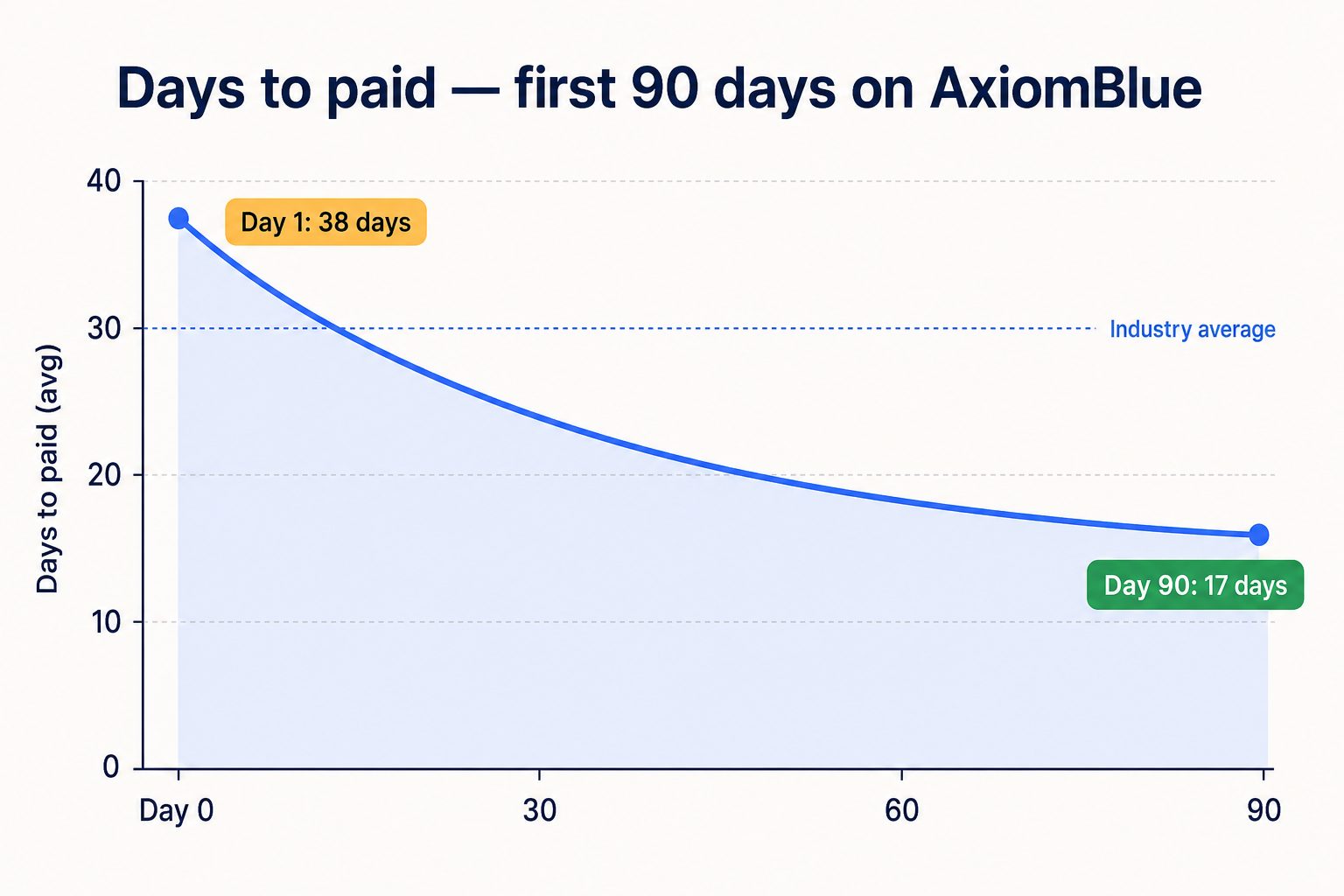 Invoices sent automatically on job completion, with payment links and reminders